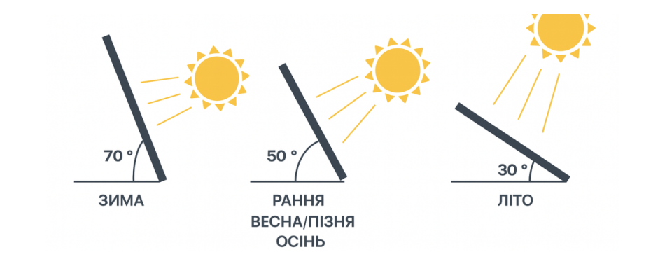 Чому важливий правильний кут нахилу та орієнтація сонячних панелей